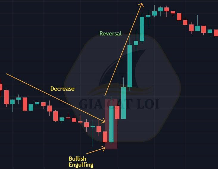 MÔ HÌNH NẾN BULLISH ENGULFING LÀ GÌ