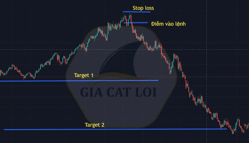 Sử dụng nến nhấn chìm Bearish trong giao dịch