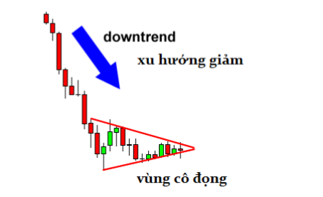 Mô hình cờ đuôi nheo giảm