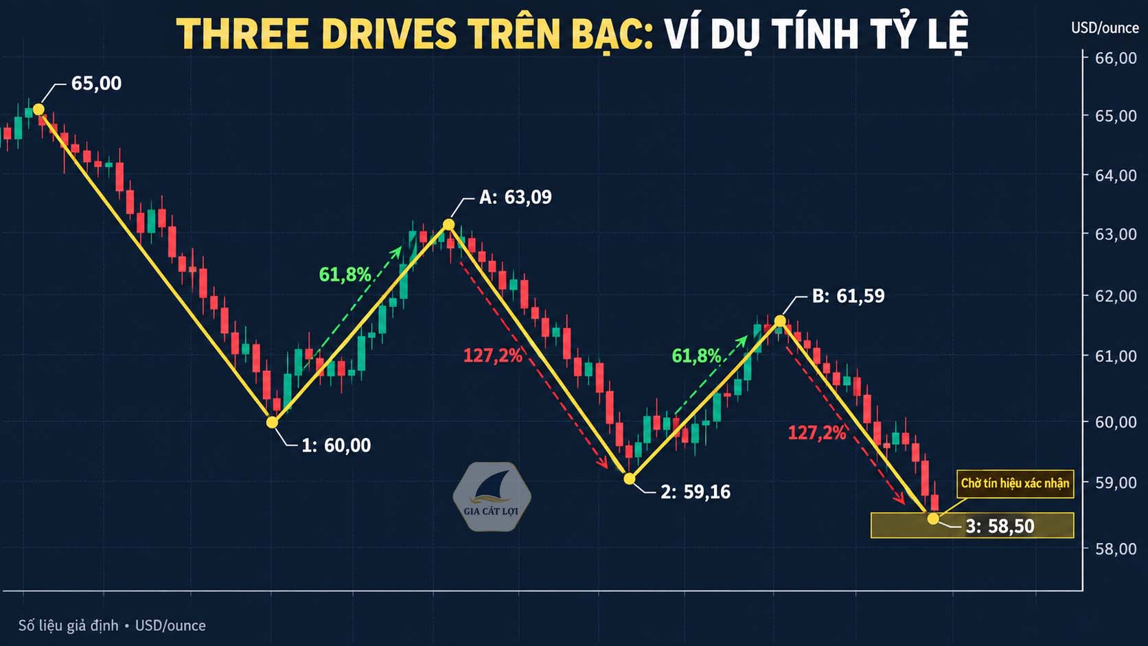 Ví dụ tính tỷ lệ trên một hợp đồng bạc giả định