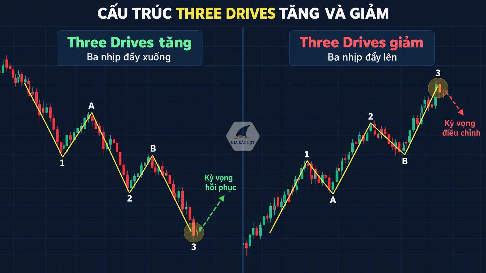 Cấu trúc Three Drives tăng và giảm