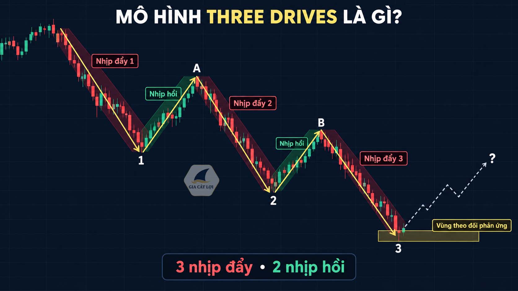 Mô hình Three Drives là gì?