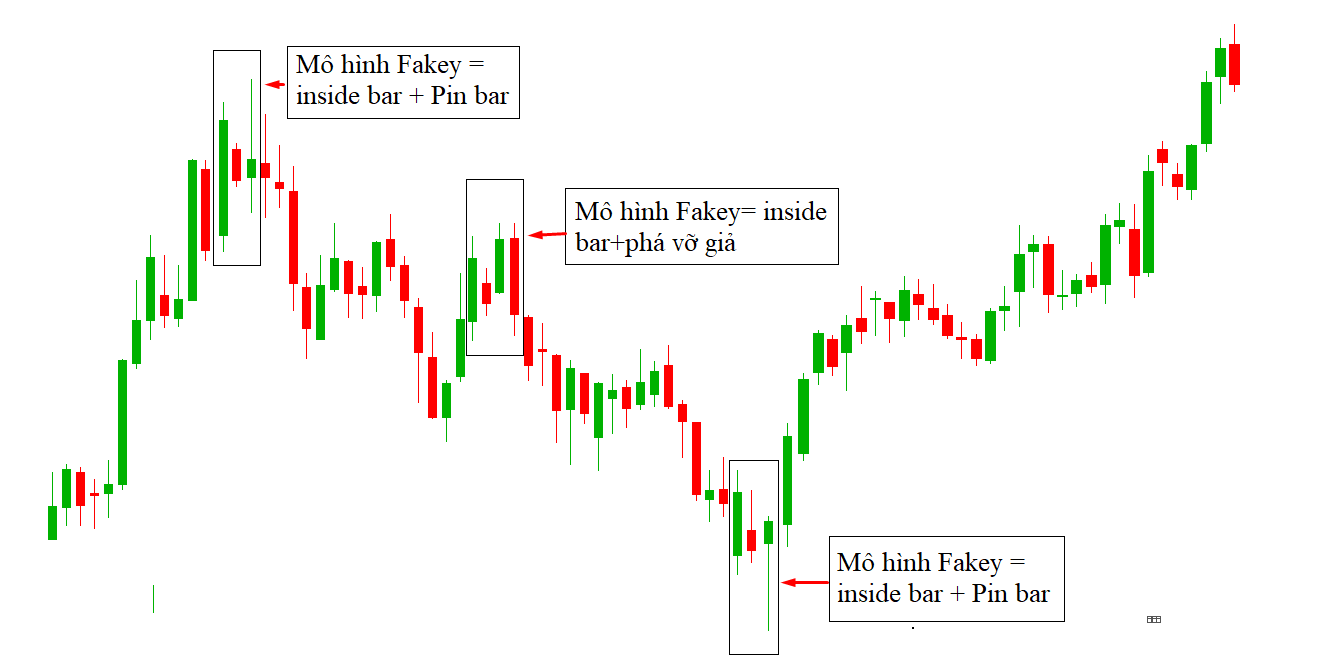 Một vài ví dụ về mẫu hình nến Fakey tăng giá và giảm giá