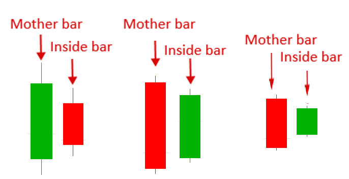 Mô hình nến tiếp diễn Inside Bar