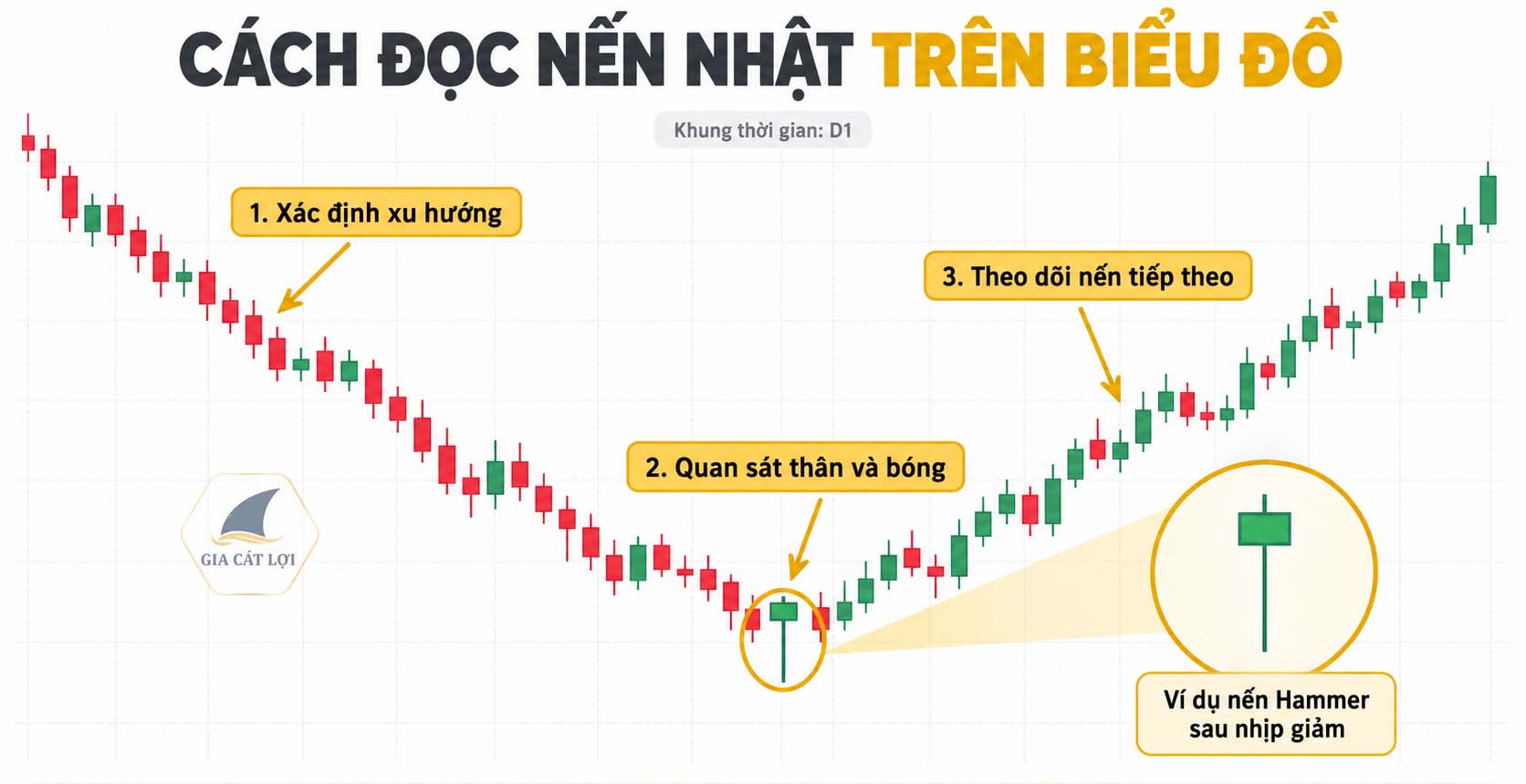 Cách đọc nến Nhật trên biểu đồ
