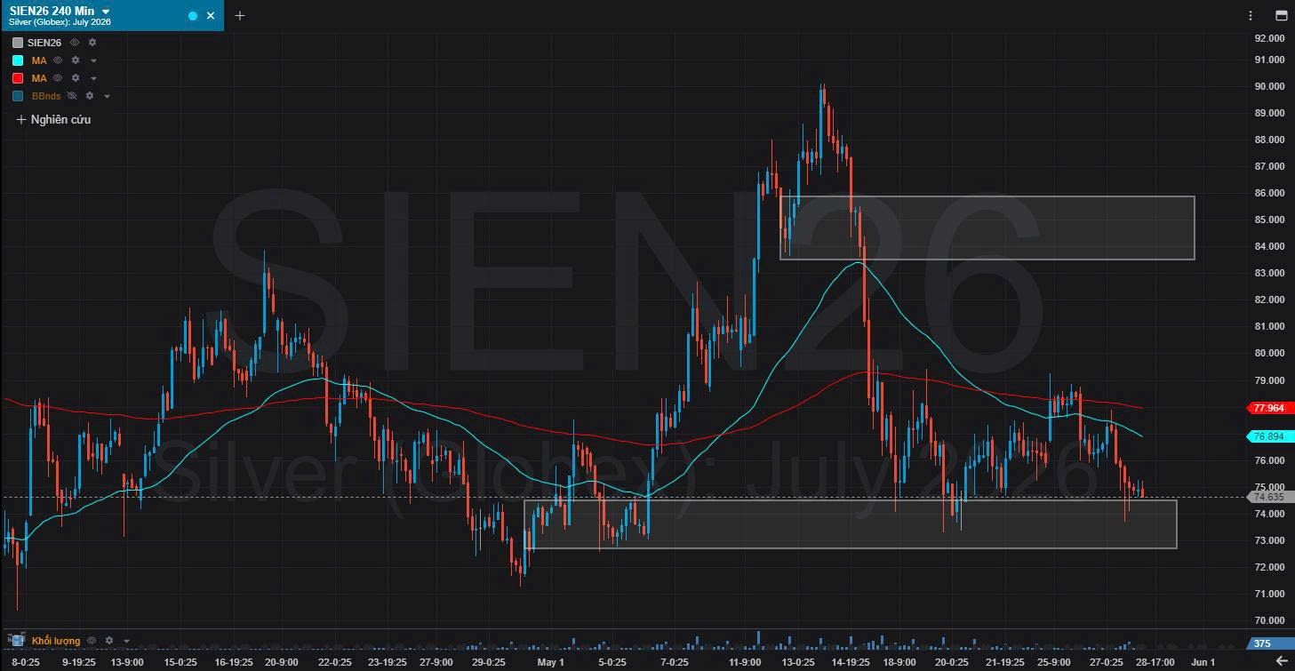 Chart phân tích kỹ thuật bạc ngày 28/05/2026 Nguồn: tradingview