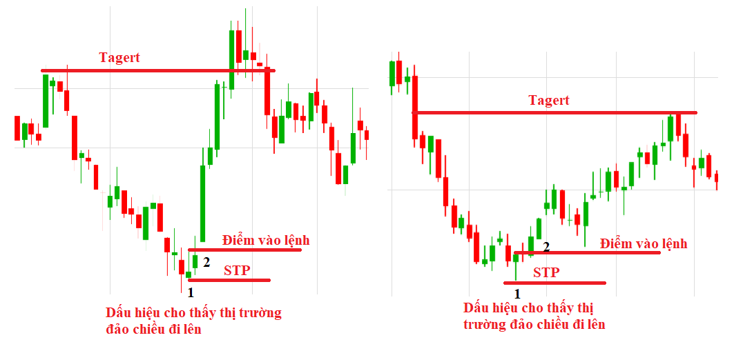 Hướng dẫn cách giao dịch với nến búa Hammer