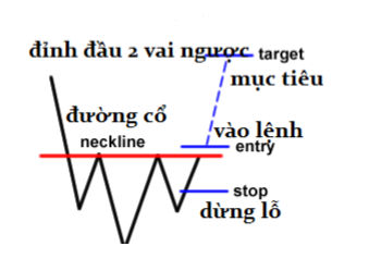 Mô hình vai đầu vai ngược
