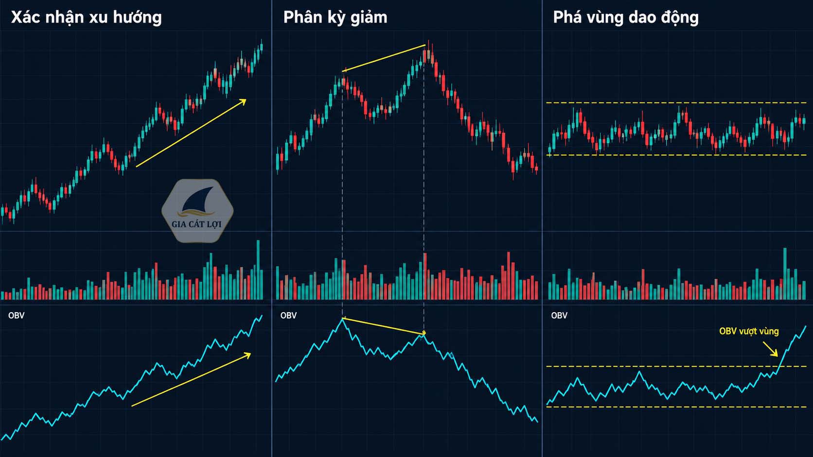 Ba tín hiệu thường dùng của OBV
