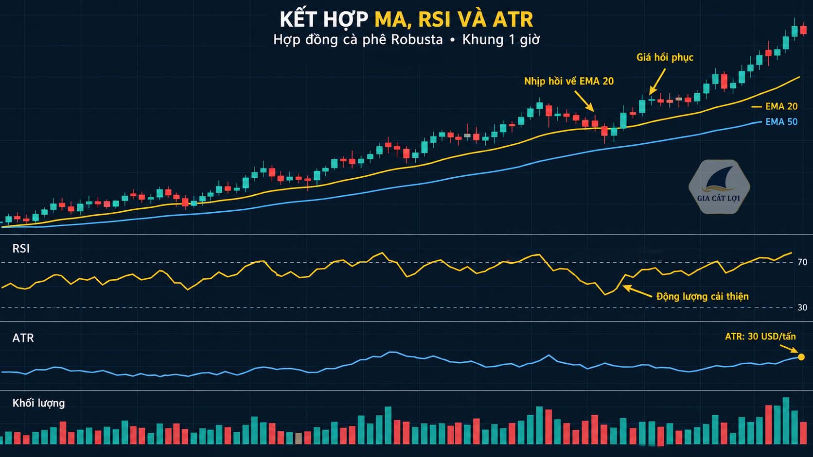 Ví dụ kết hợp MA, RSI và ATR trên hợp đồng cà phê