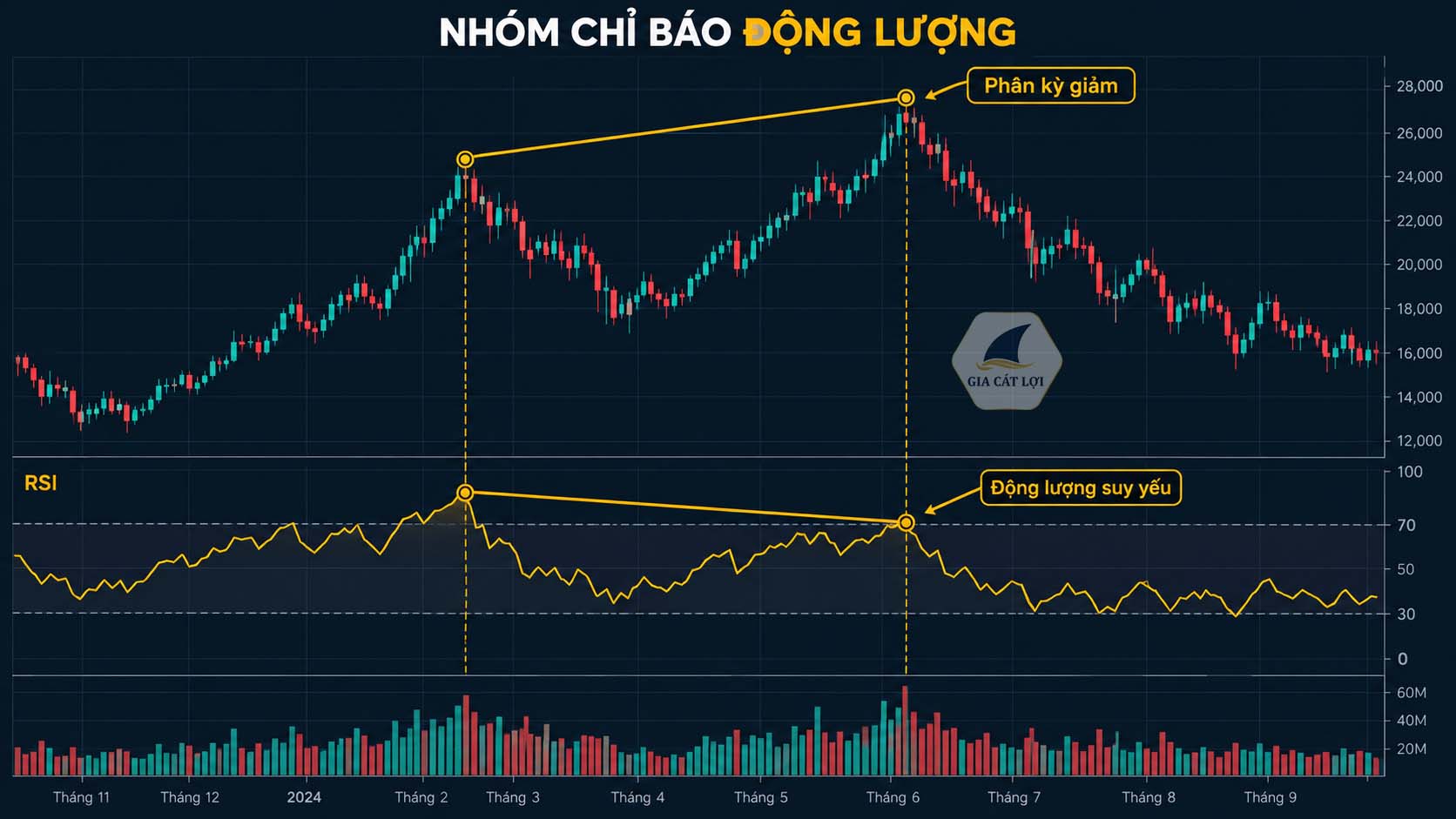 Nhóm chỉ báo động lượng