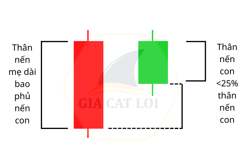 Đặc điểm của mô hình Bullish Harami Mô hình nến mẹ bồng con tăng