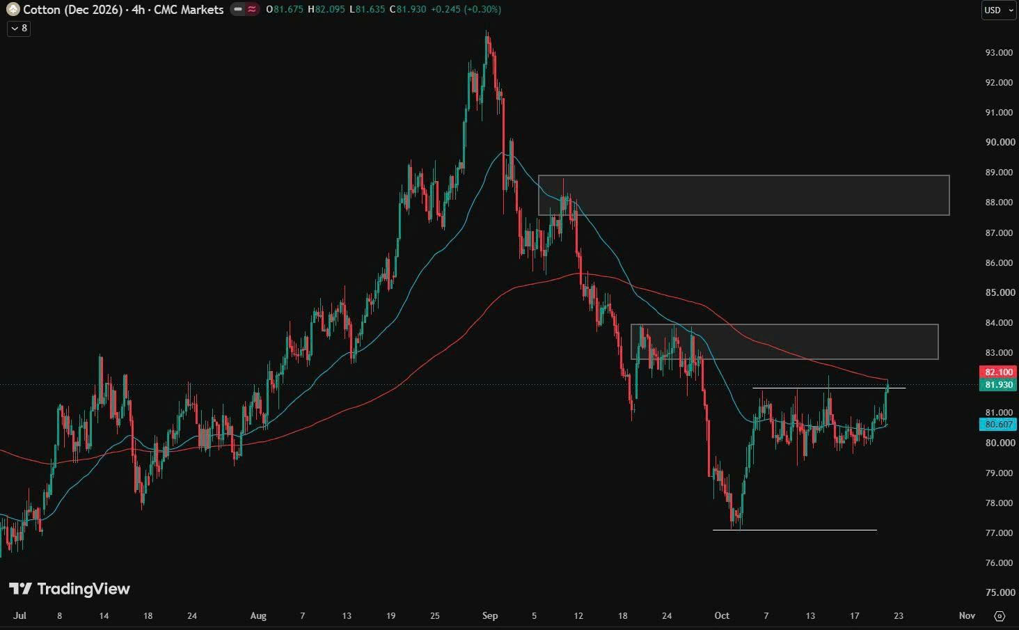 Chart phân tích kỹ thuật bông sợi ngày 22/10/2026