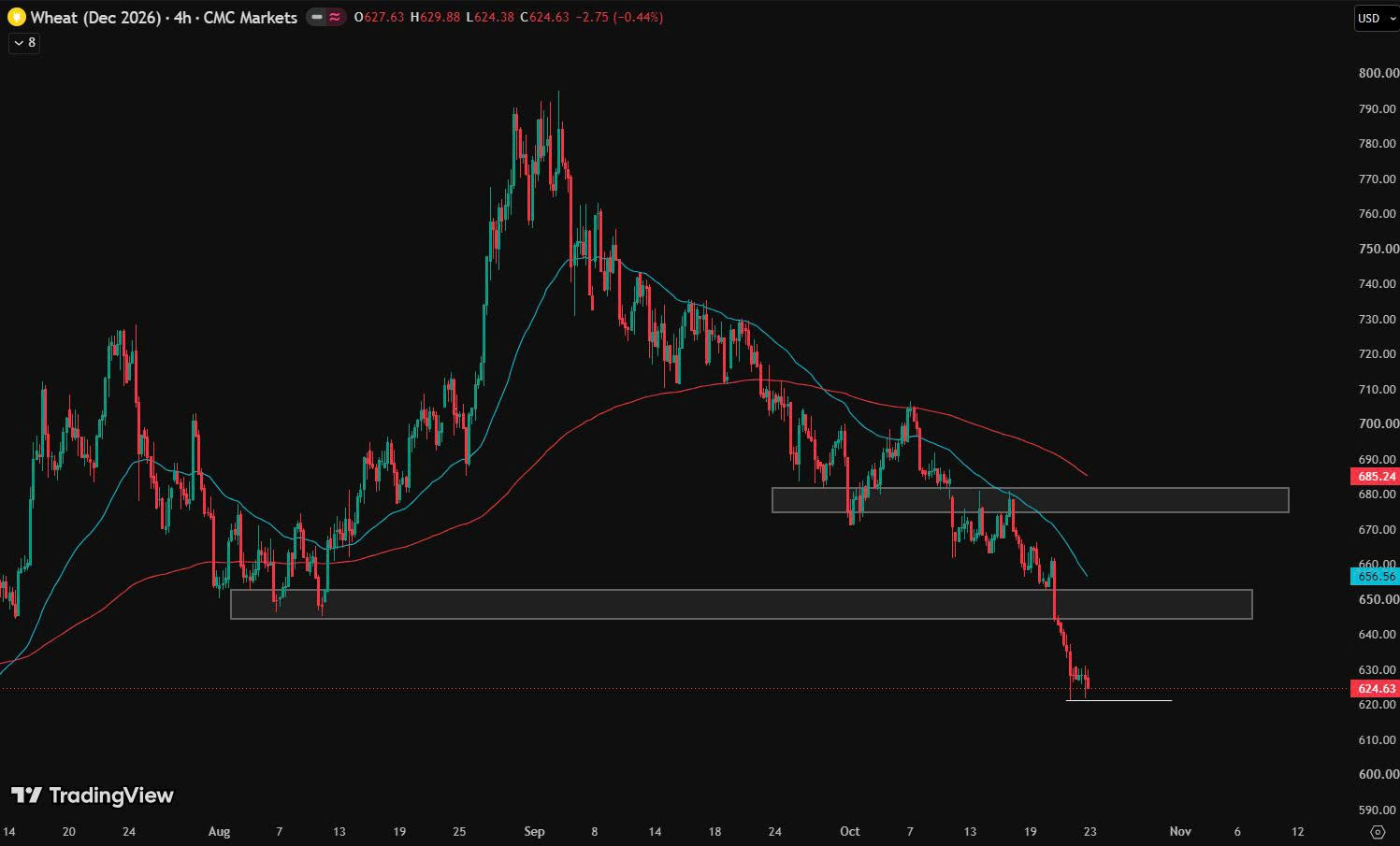 Chart phân tích kỹ thuật lúa mỳ ngày 23/10/2026