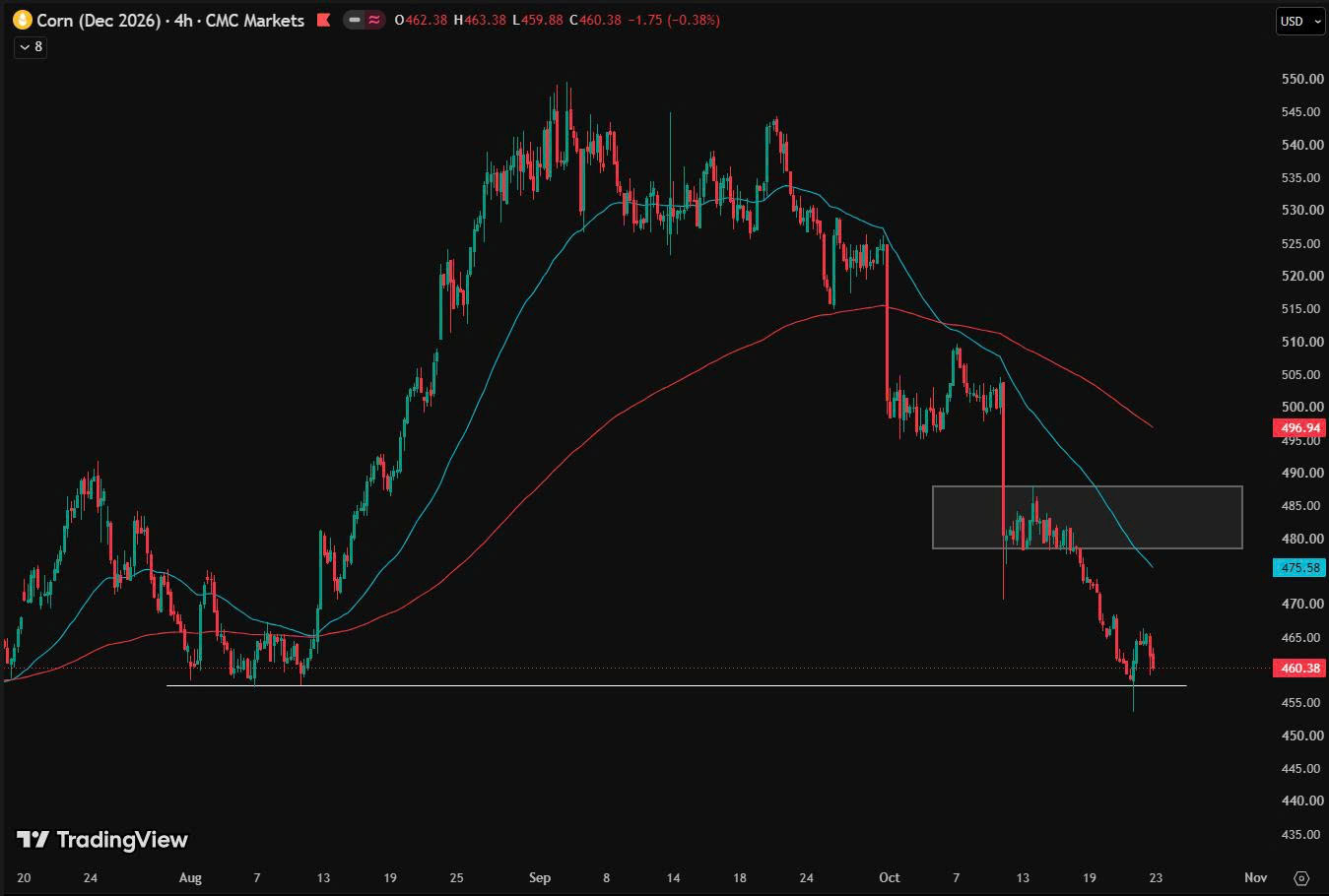 Chart phân tích kỹ thuật ngô ngày 23/10/2026