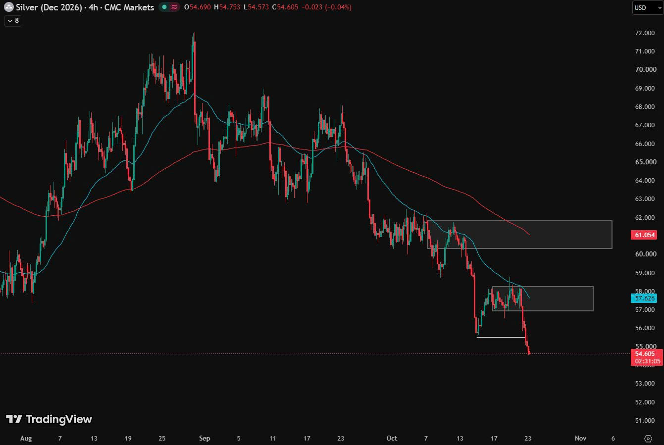 Chart phân tích kỹ thuật bạc ngày 23/10/2026