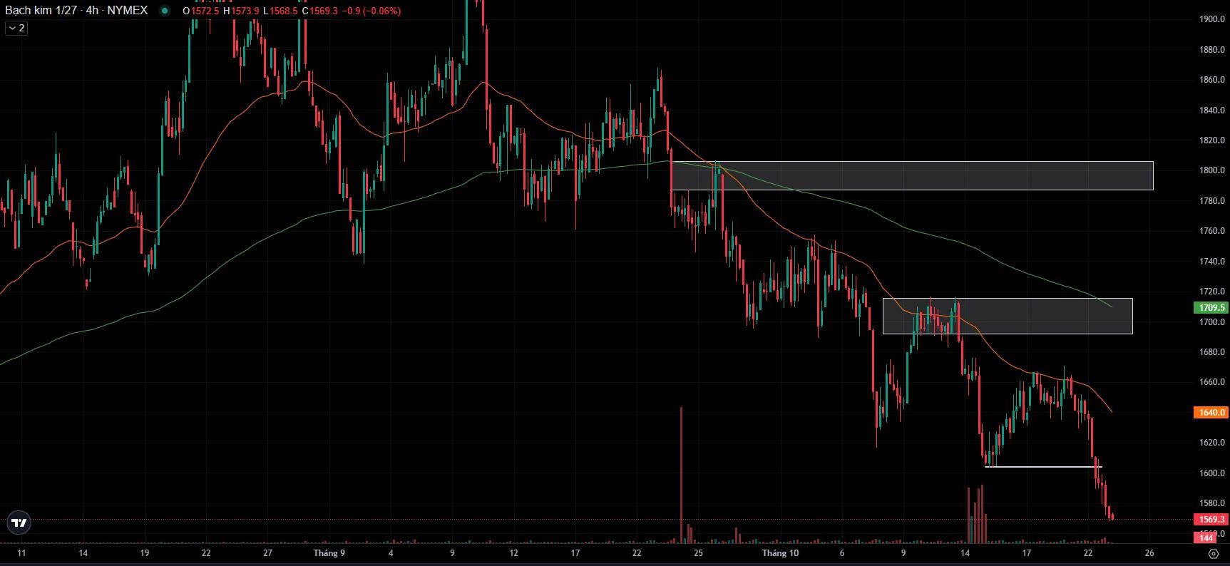 Chart phân tích kỹ thuật bạch kim ngày 23/10/2026