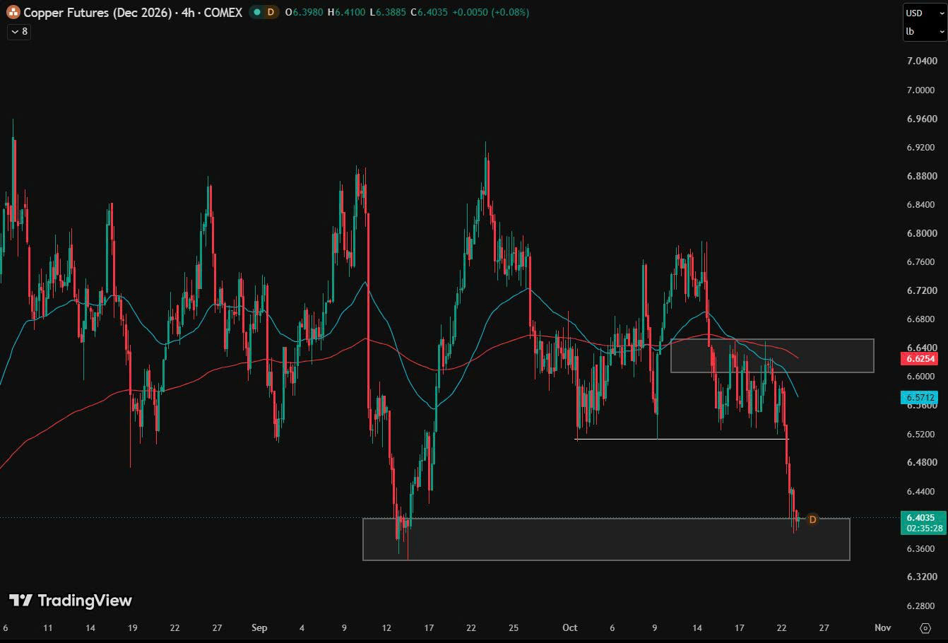 Chart phân tích kỹ thuật kim loại đồng ngày 23/10/2026