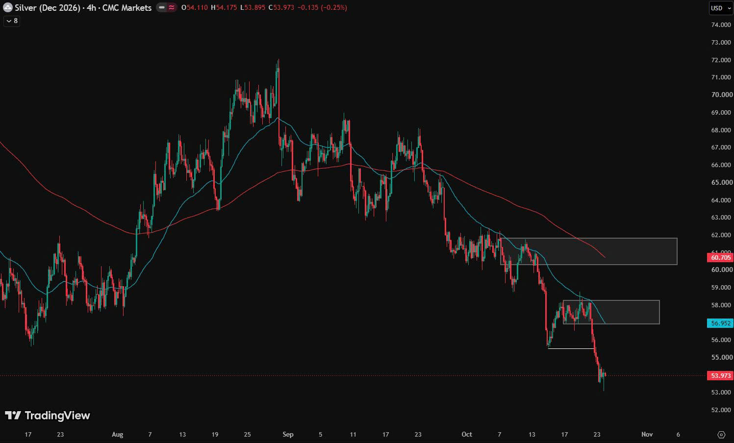 Chart phân tích kỹ thuật bạch kim ngày 25/10/2026