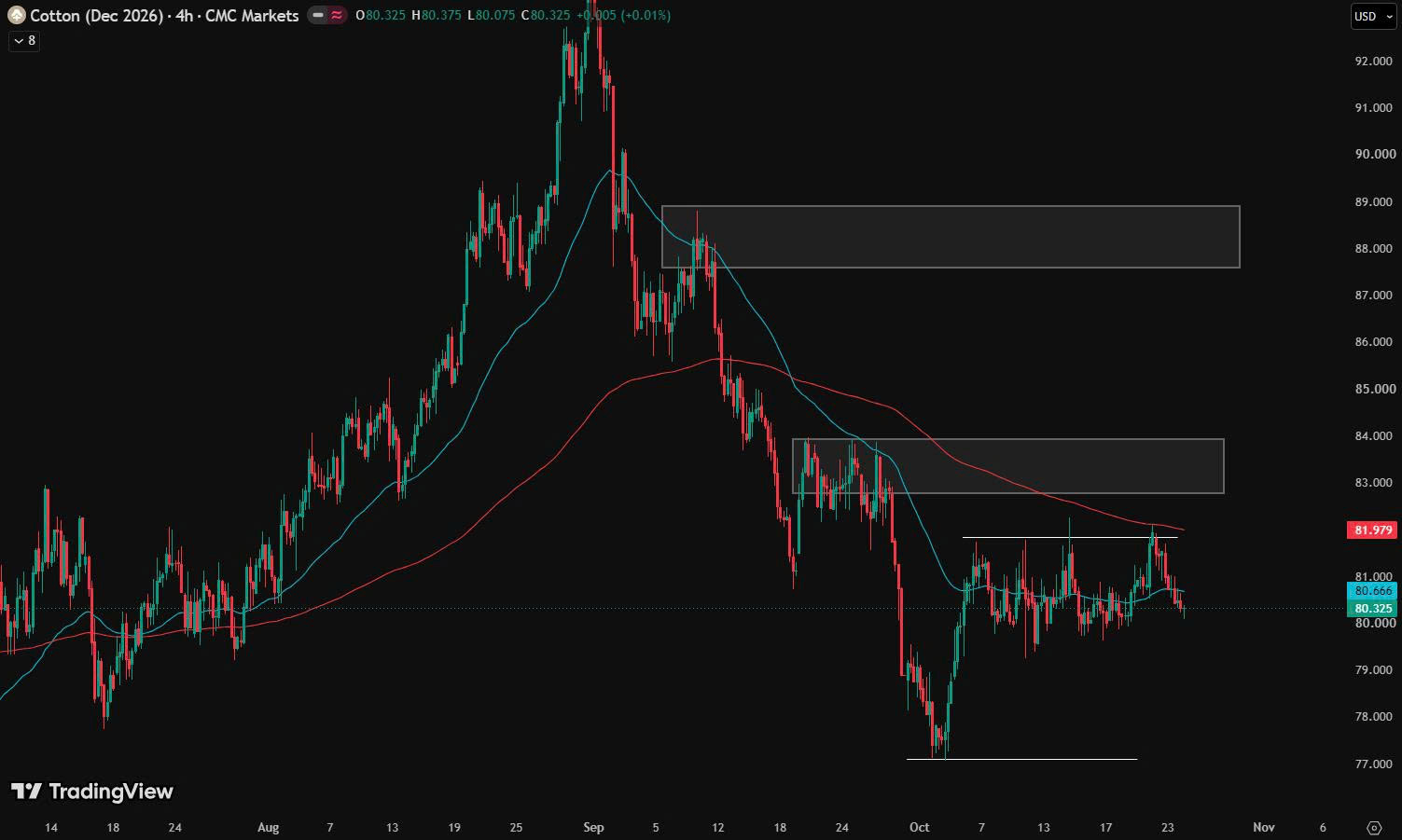 Chart phân tích kỹ thuật bông sợi ngày 25/10/2026