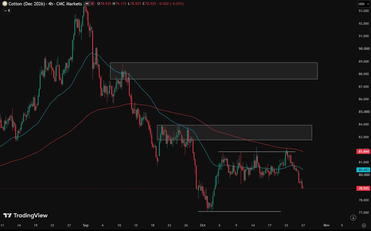 Chart phân tích kỹ thuật bông sợi ngày 27/10/2026