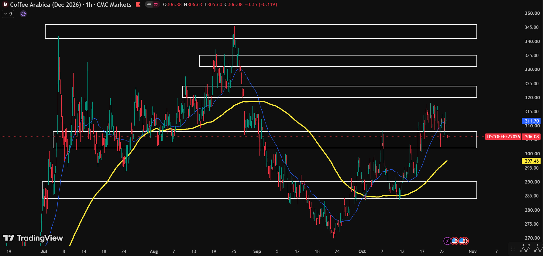 Chart phân tích kỹ thuật cà phê arabica ngày 26/10/2026