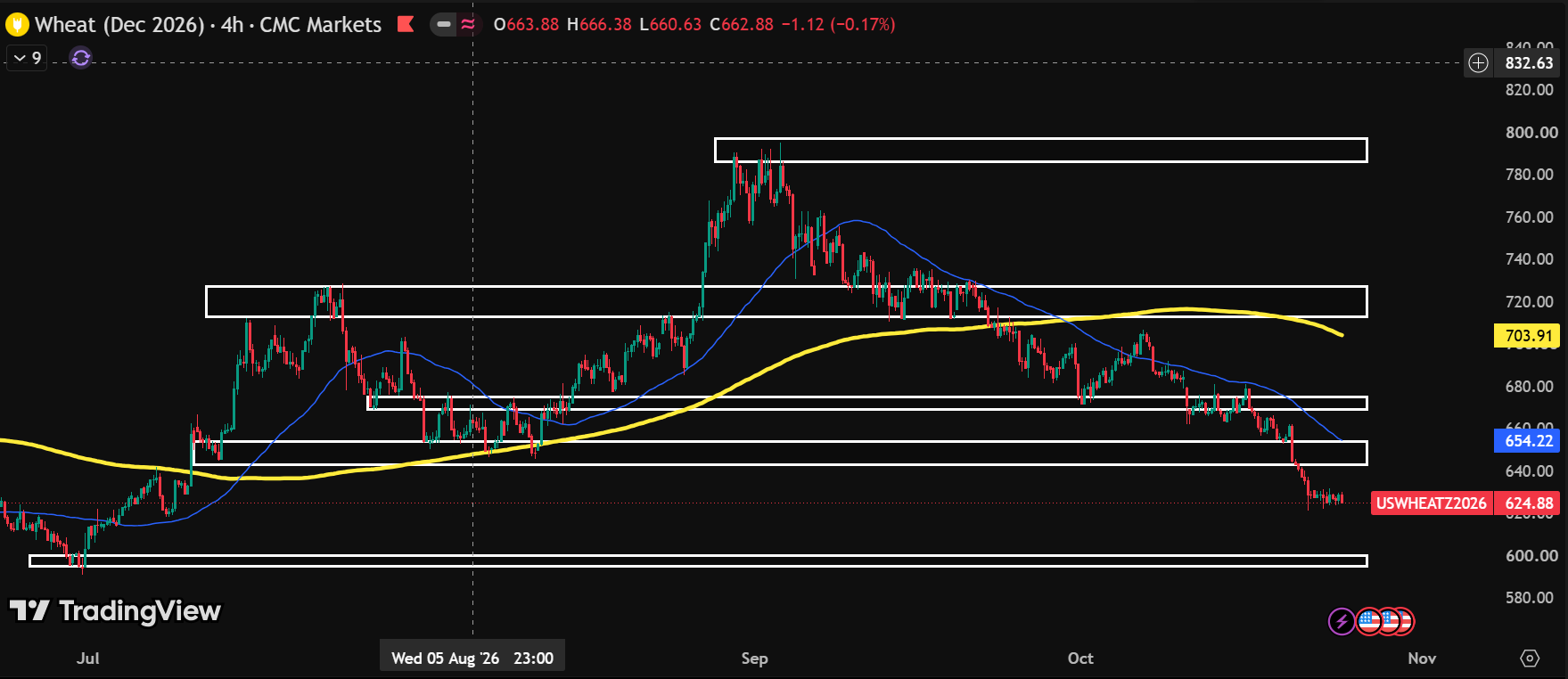 Chart phân tích kỹ thuật lúa mỳ ngày 25/10/2026