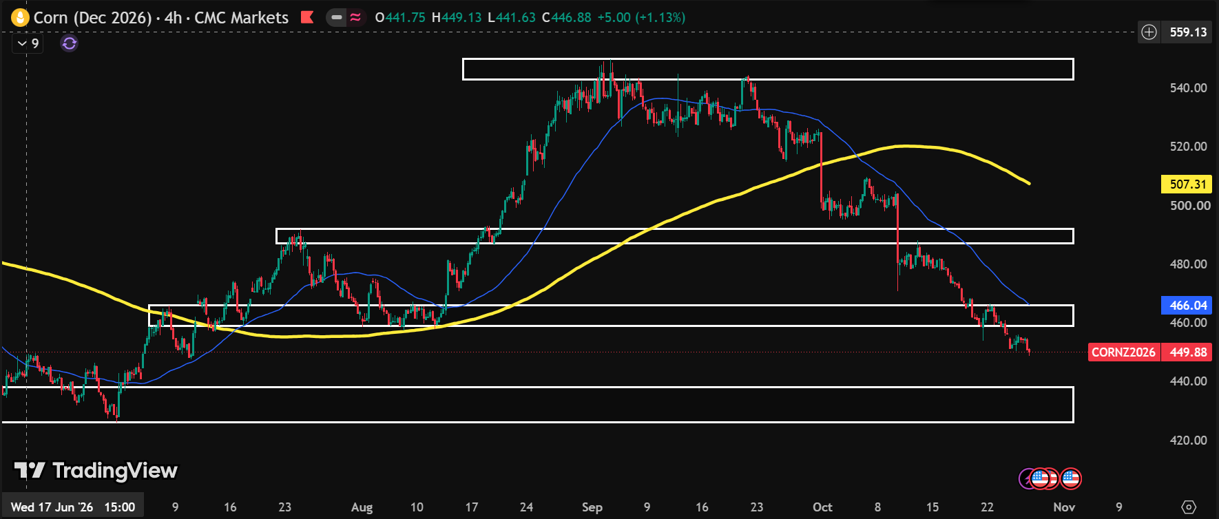 Chart phân tích kỹ thuật ngô ngày 28/10/2026